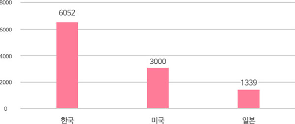 한국 6,052개, 미국 3,000개, 일본 1,339개